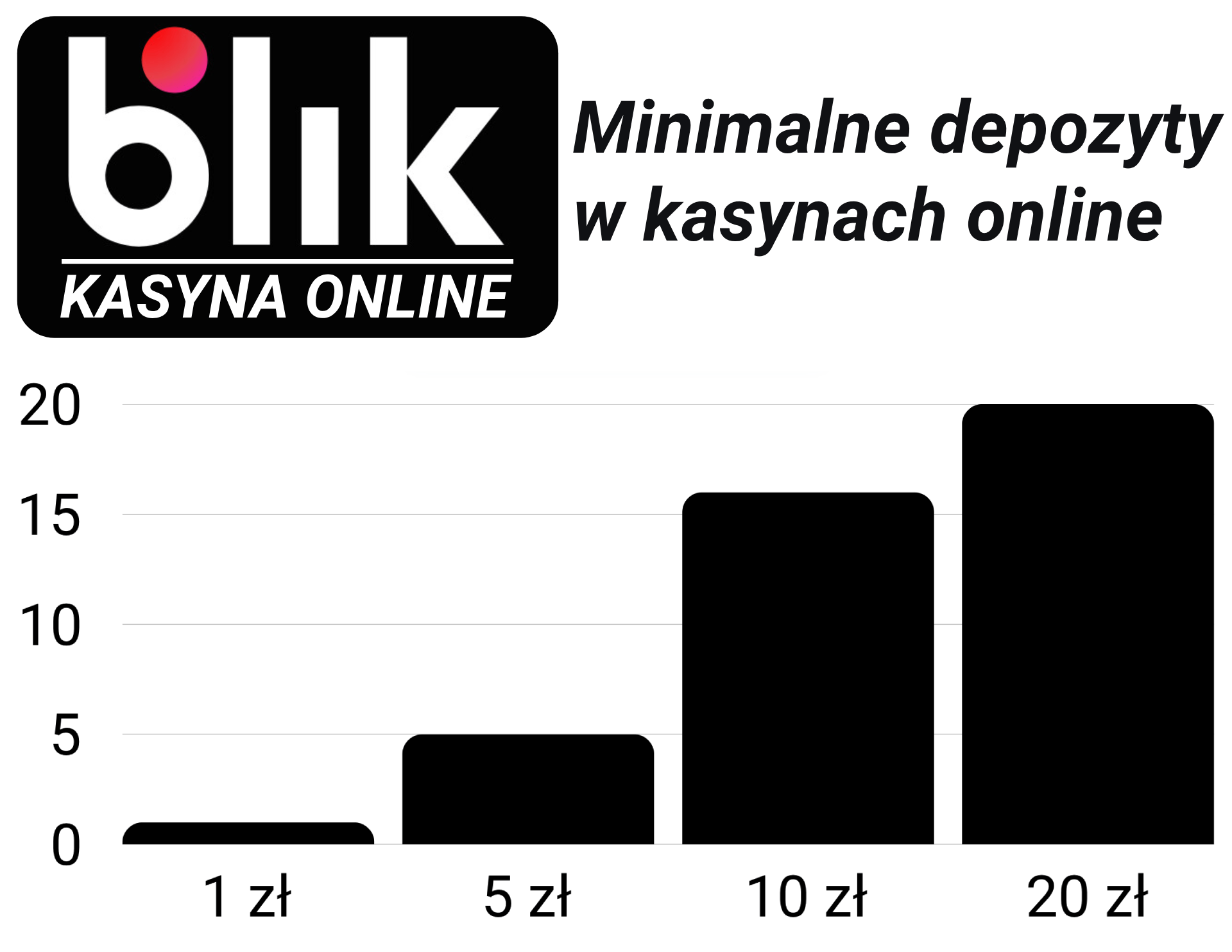 Minimalny depozyt przez BLIK w kasynach online - od 1 zł do 20 zł Minimalny depozyt w kasynie online przez BLIK - 1, 5, 10 i 20 zł
